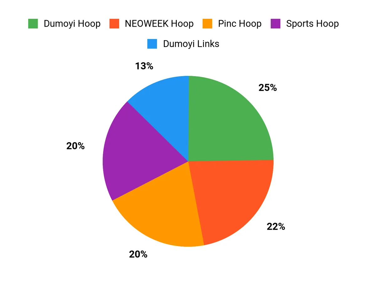 Customer Preferences Chart
