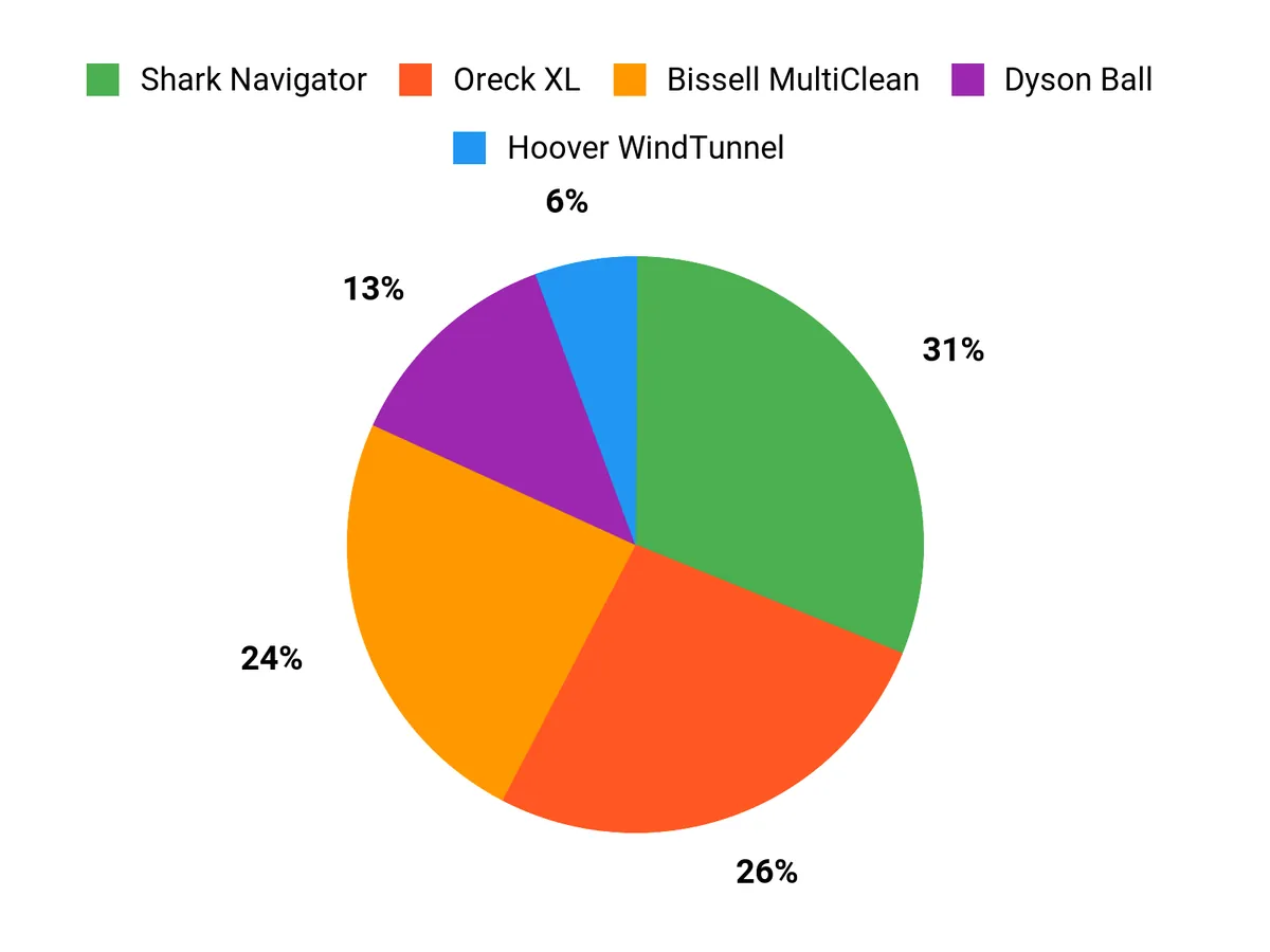 Customer Preferences Chart