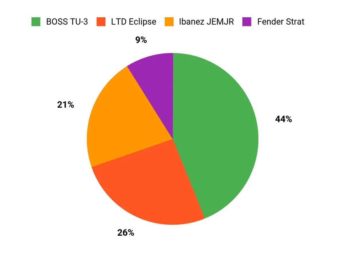 Customer Preference Trends Chart