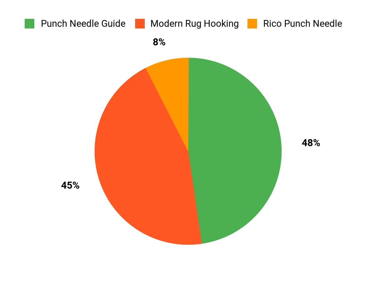 Customer Preferences Chart