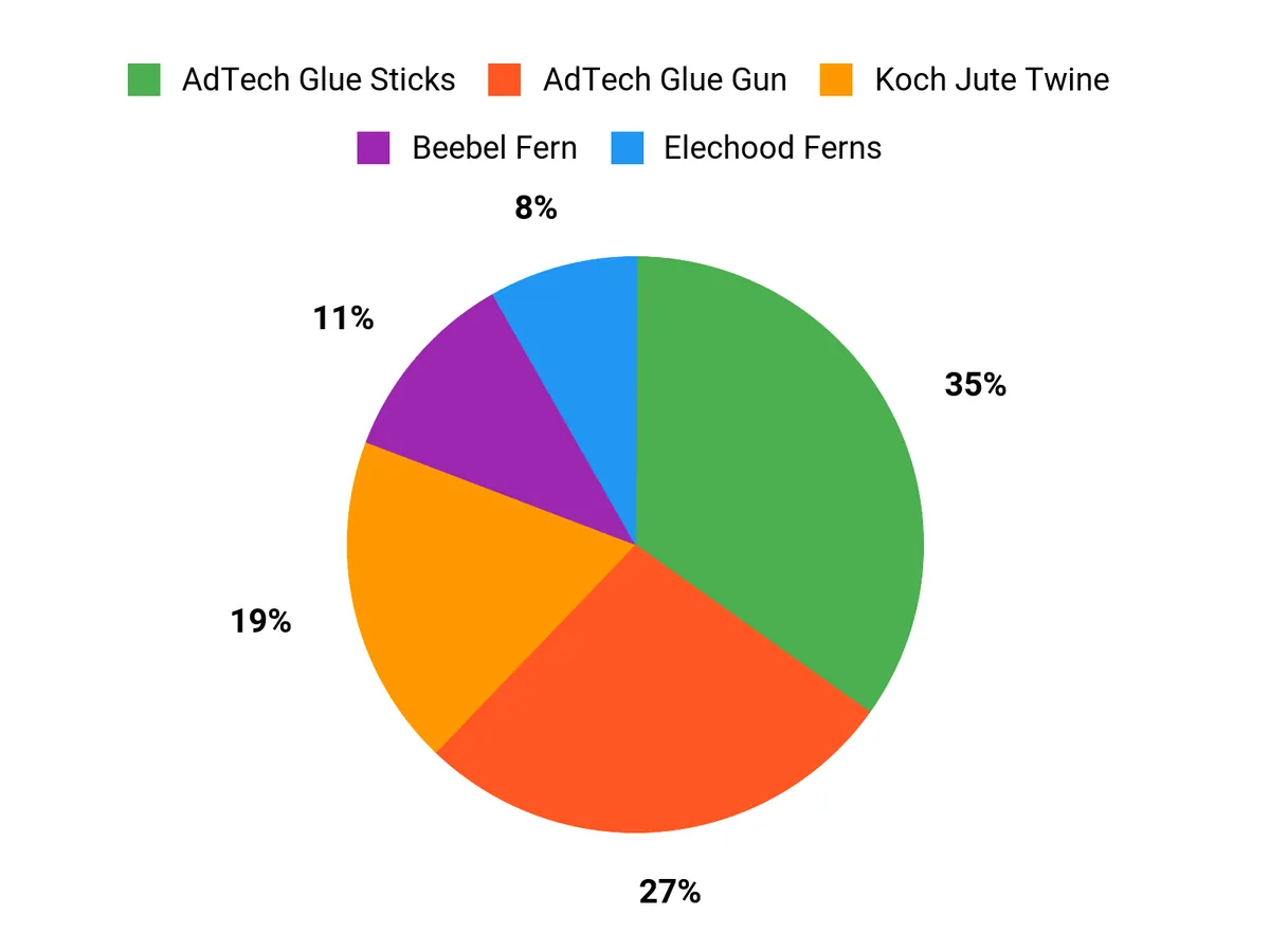 Customer Preferences Chart