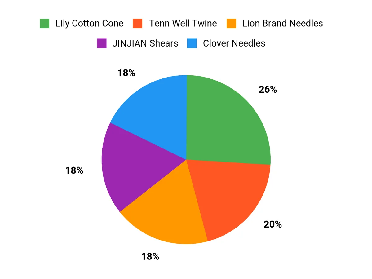 Customer Preferences Chart