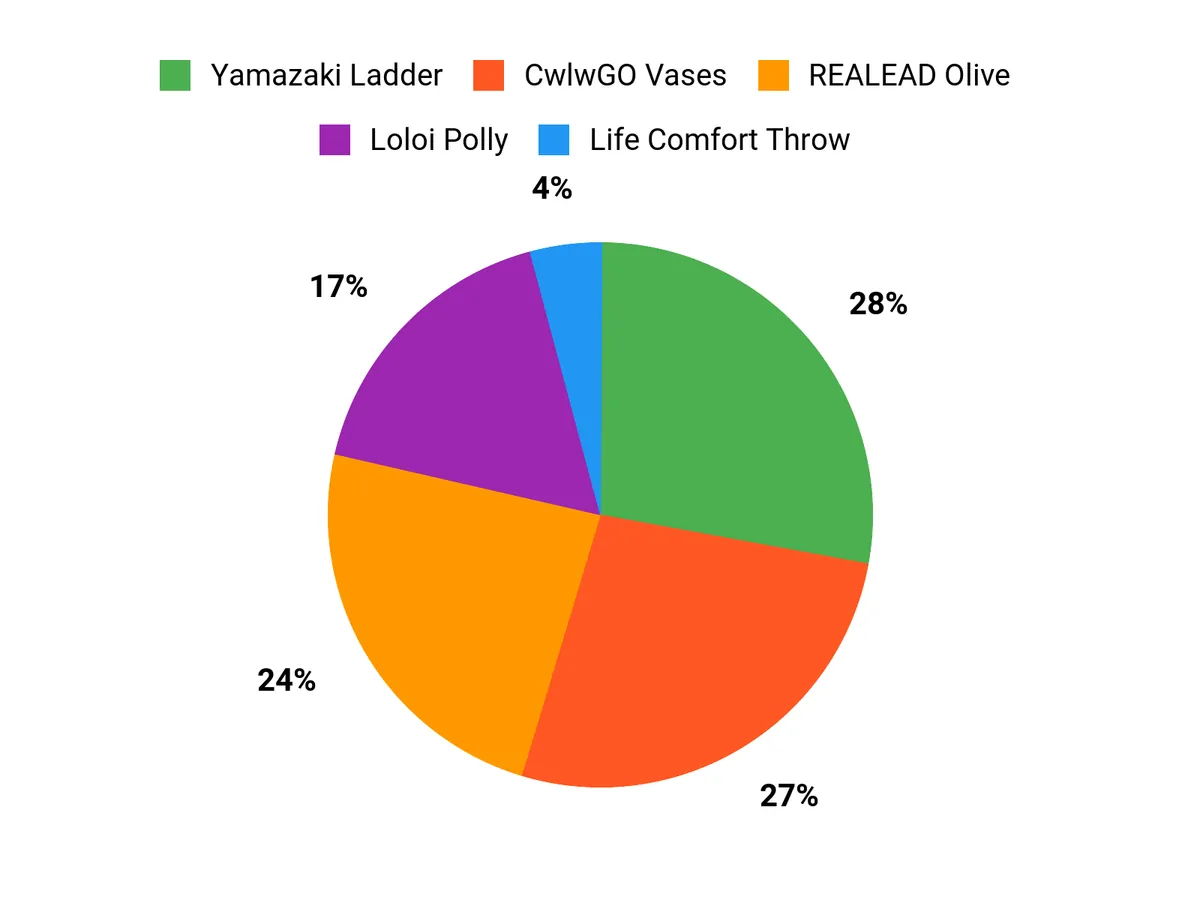 Customer Preferences Chart