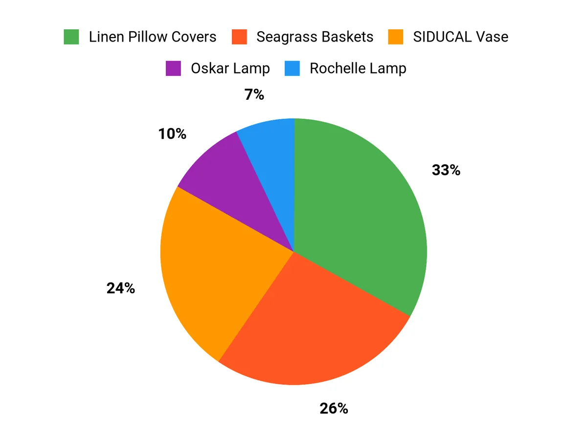 Customer Preferences Chart