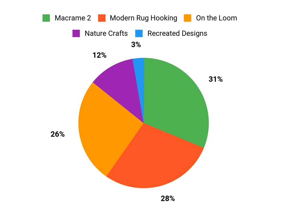 Customer Preferences Chart