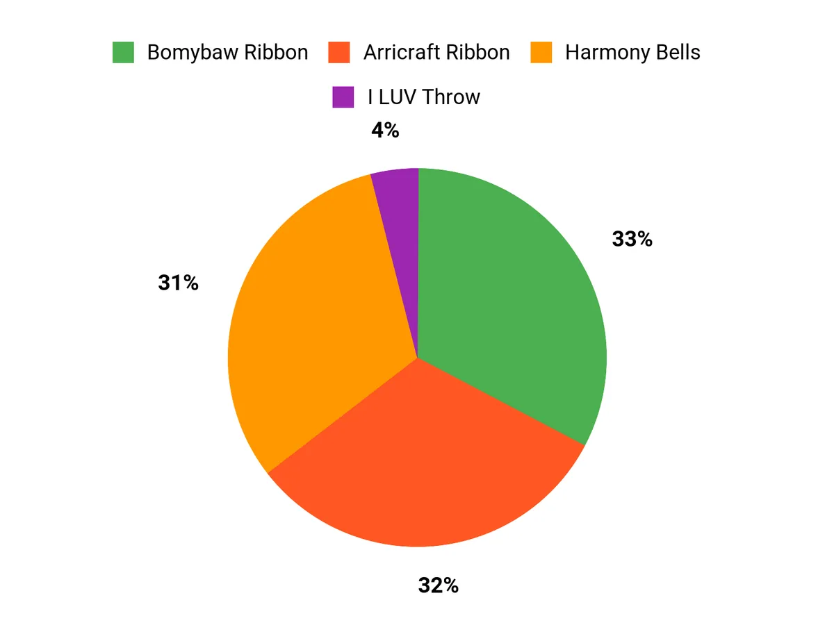 Customer Preferences Chart