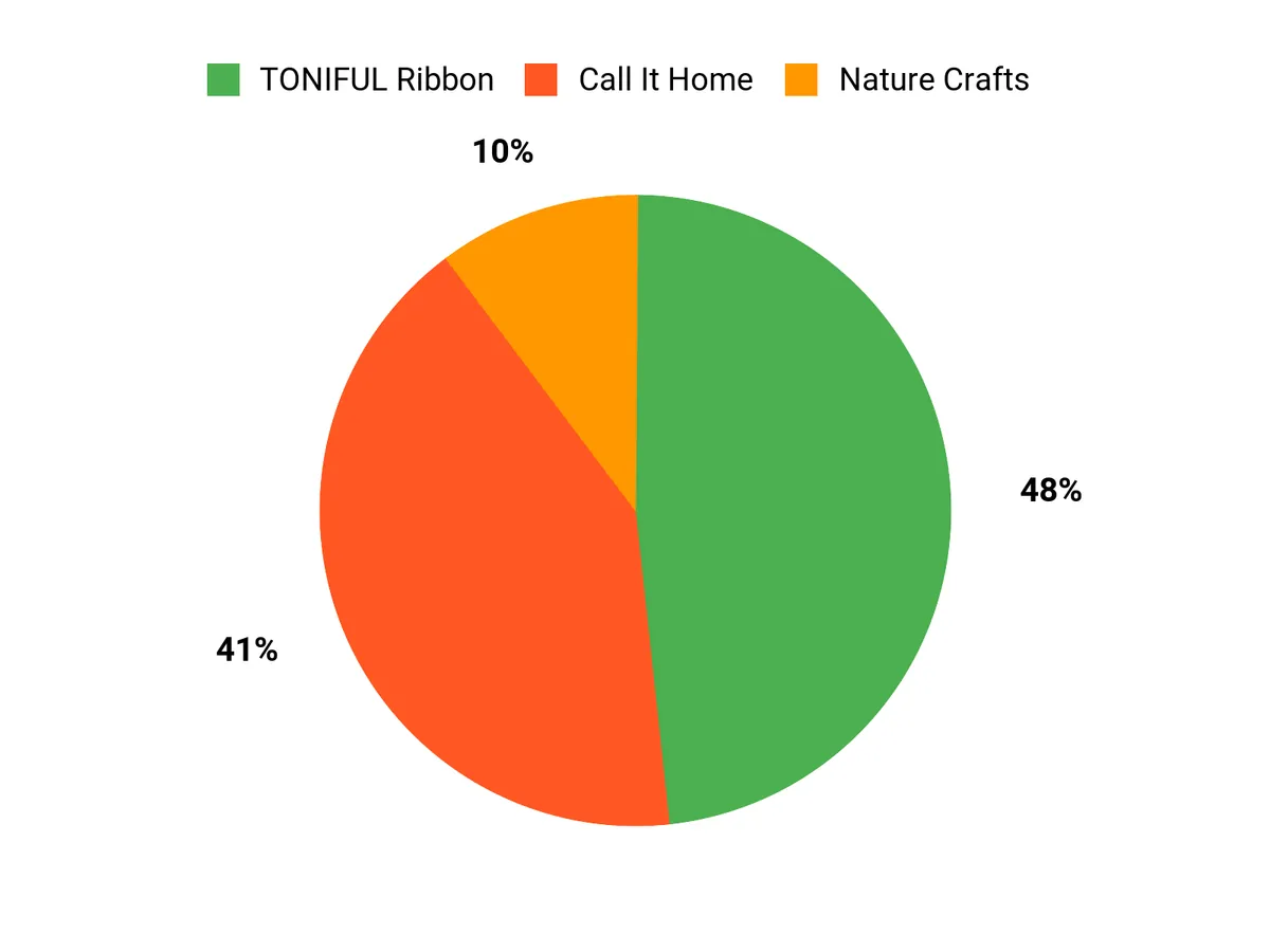 Customer Preferences Chart