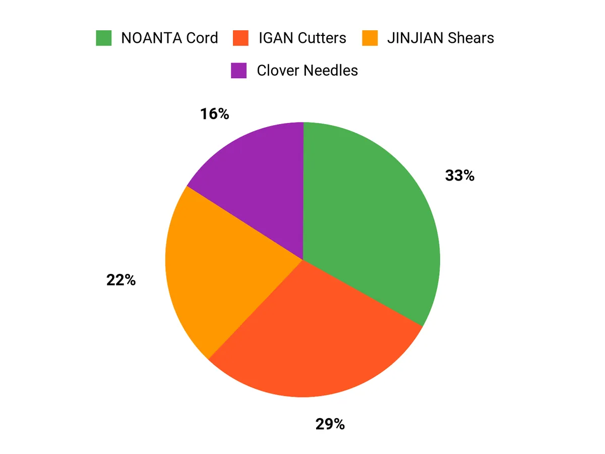 Customer Preferences Chart