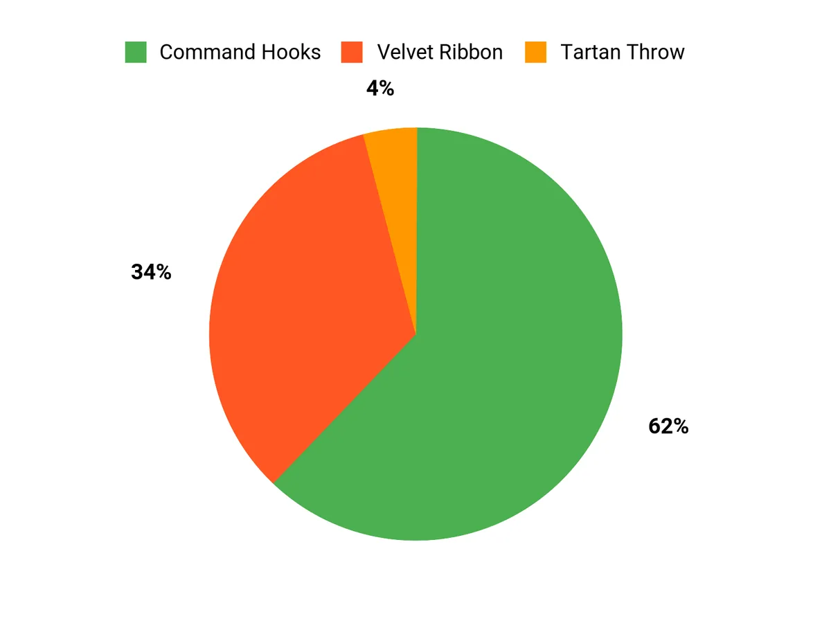 Preferred Features Chart
