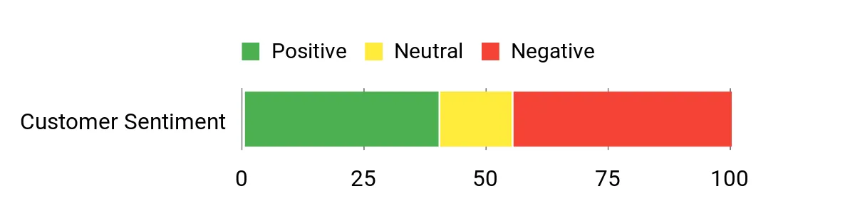 Sentiment Analysis Chart