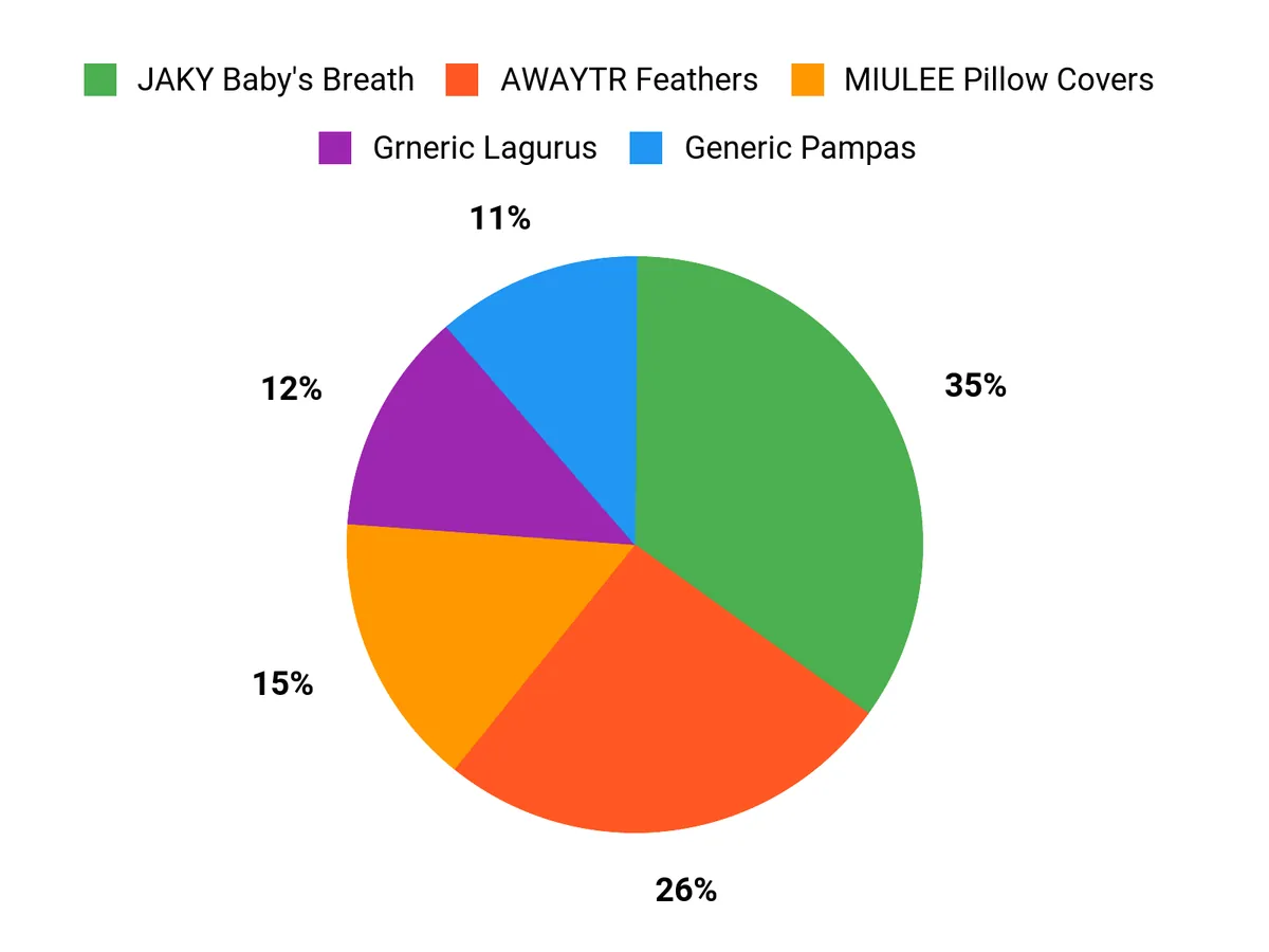 Customer Preferences Chart