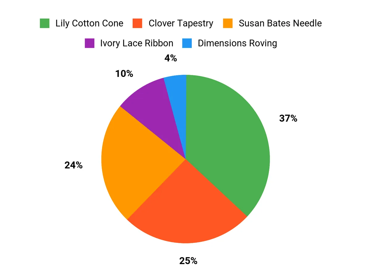 Customer Preferences Chart