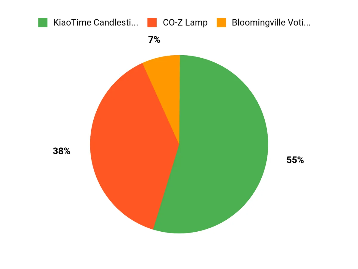 Customer Preferences Chart