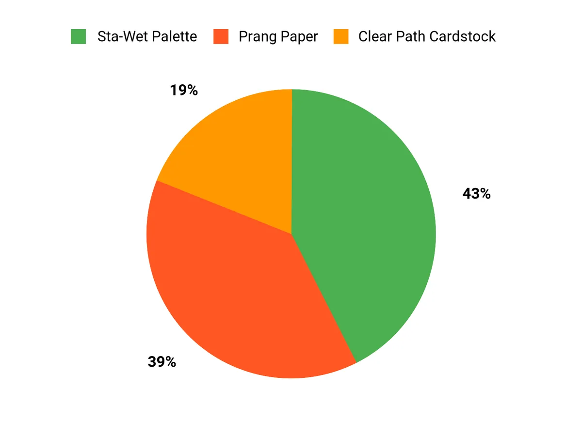 Customer Preferences Chart