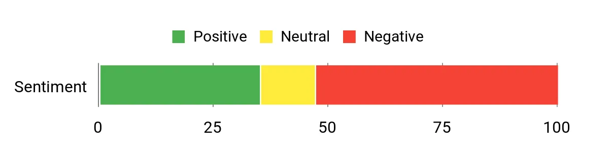 Sentiment Analysis Chart
