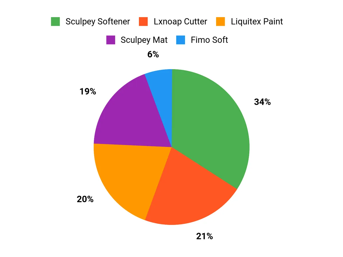 Customer Preferences Chart