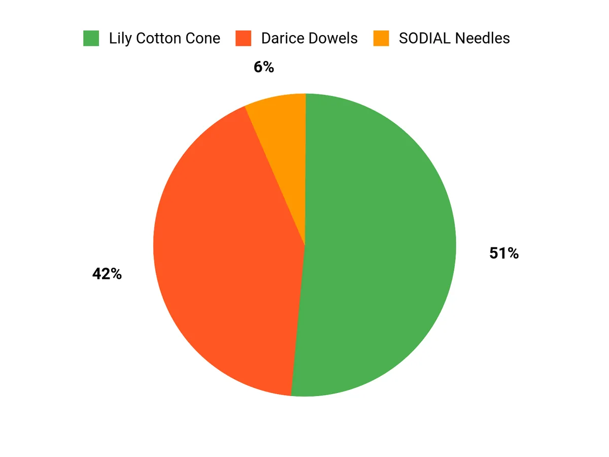 Customer Preferences Chart