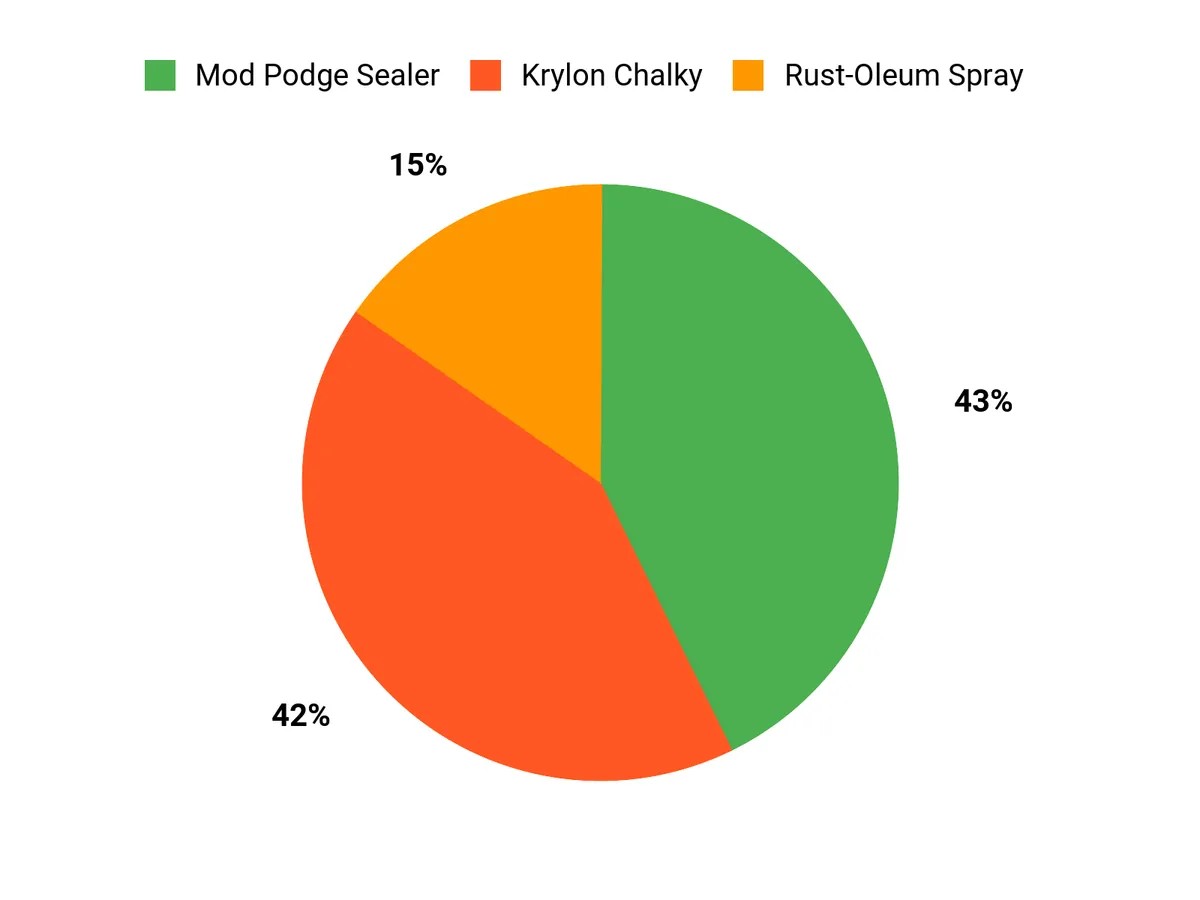 Customer Preferences Chart