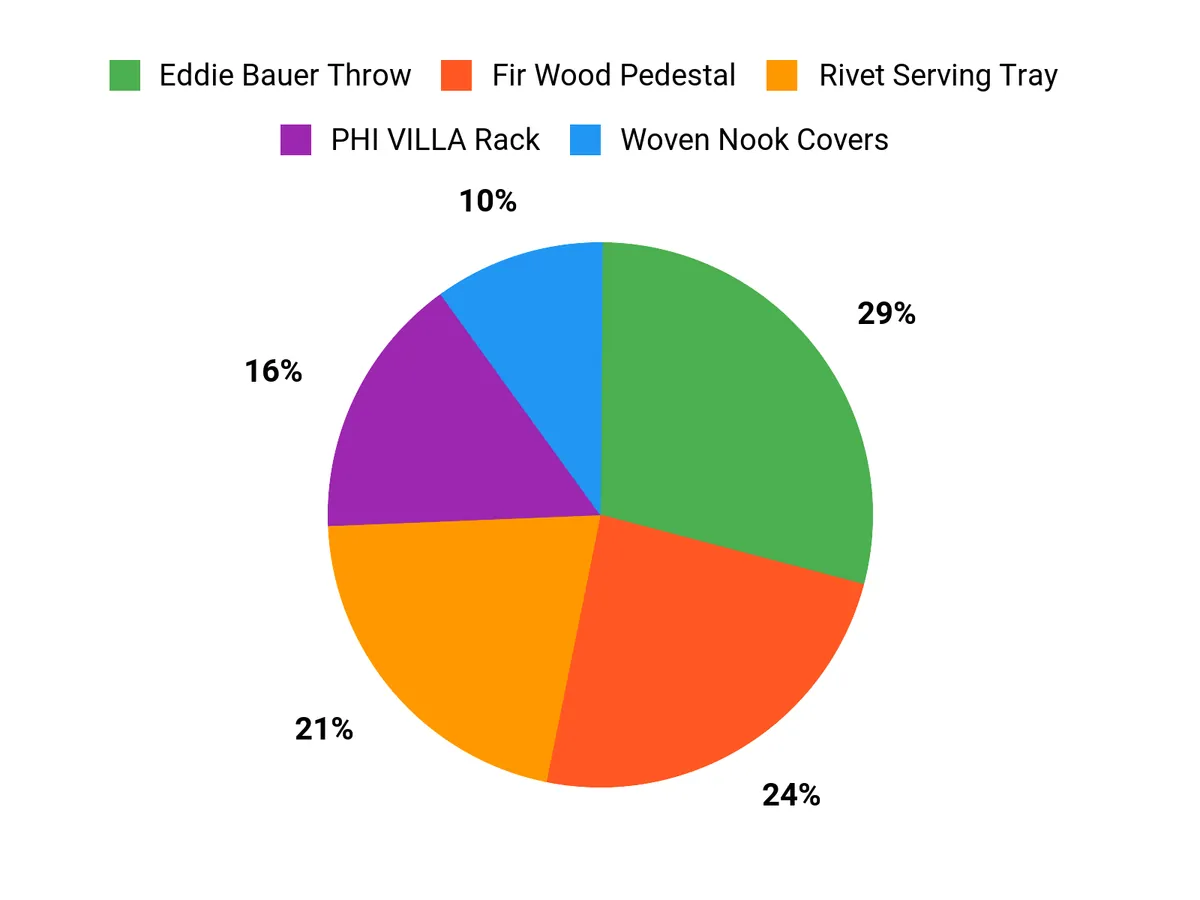 Customer Preferences Chart