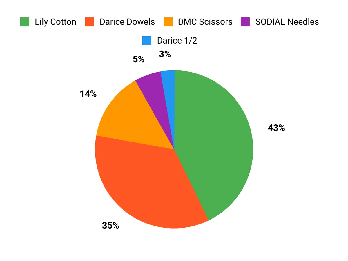 Customer Preferences Chart