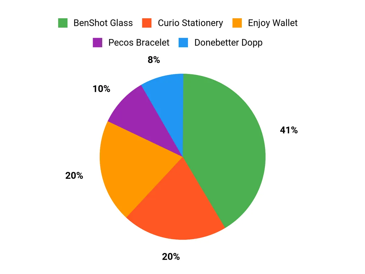 Customer Preferences Chart
