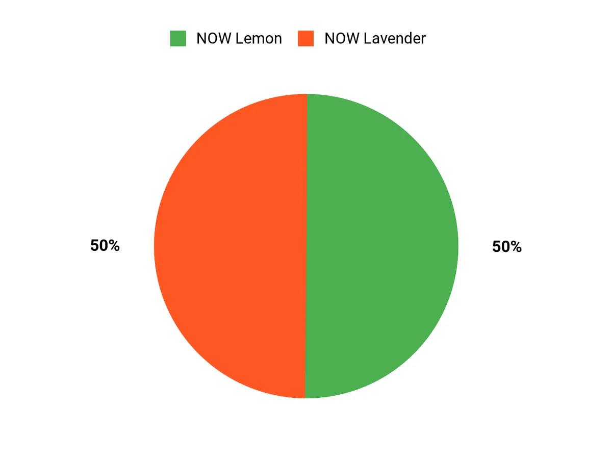 Customer Preferences Chart