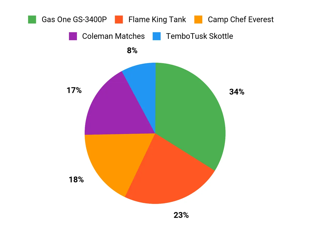 Customer Preferences Chart