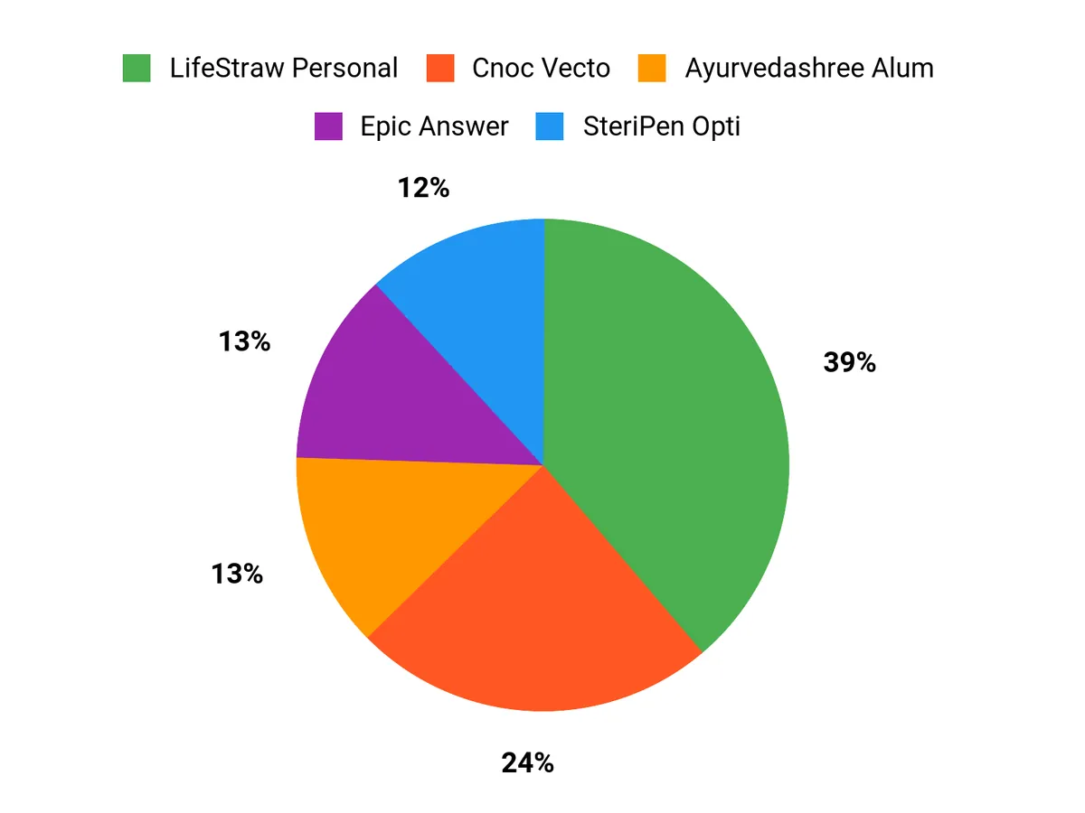 Customer Preferences Chart