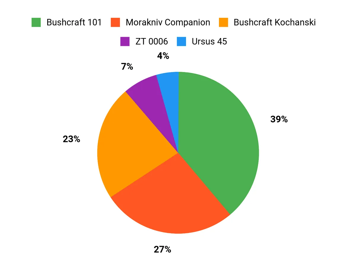 Customer Preferences Chart