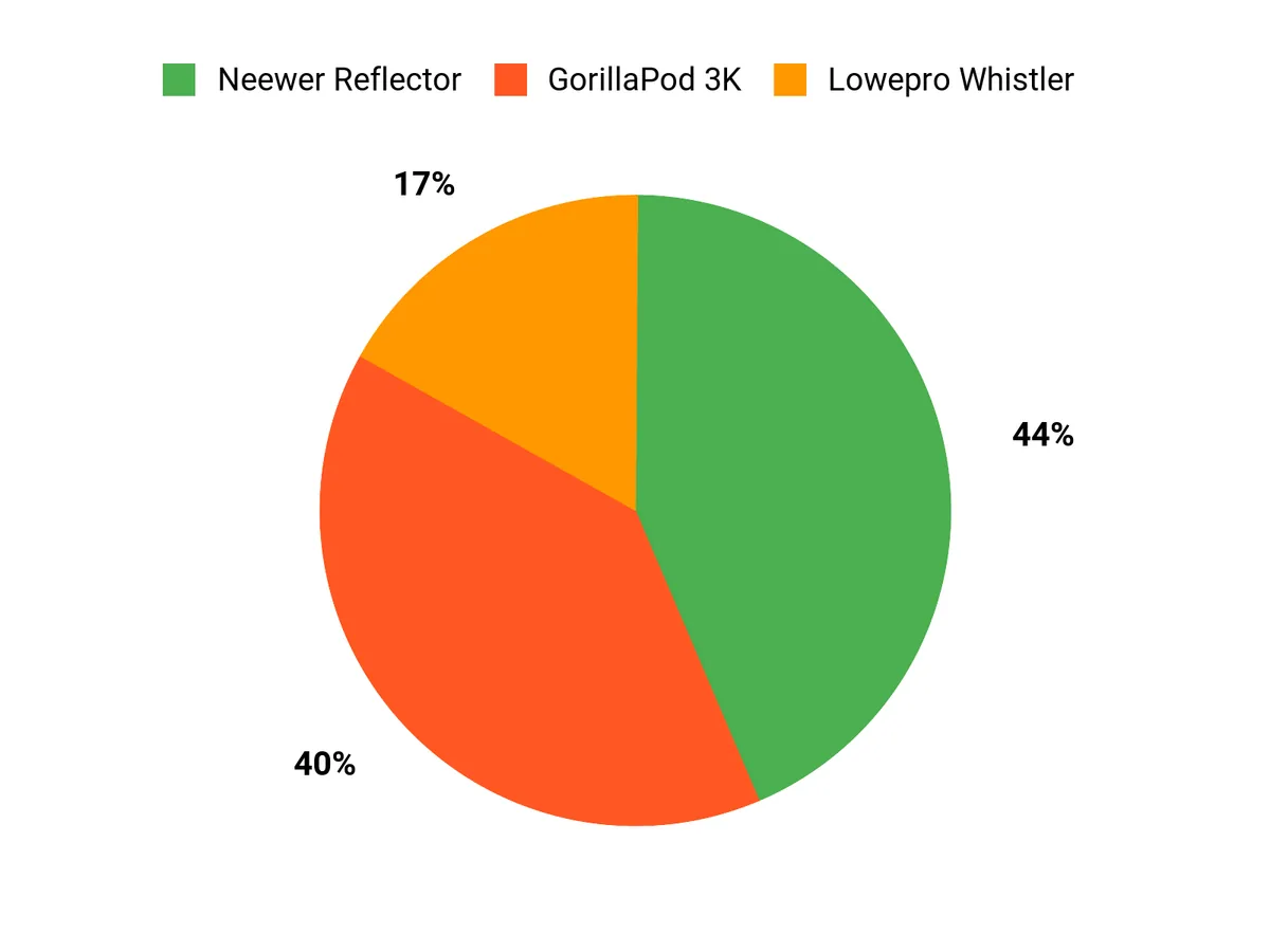 Customer Preferences Chart