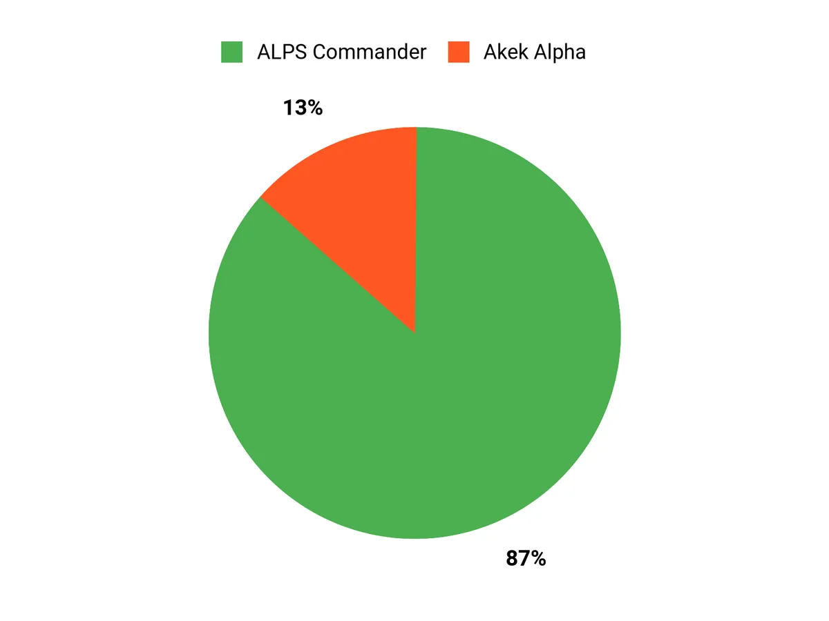 Customer Preferences Chart