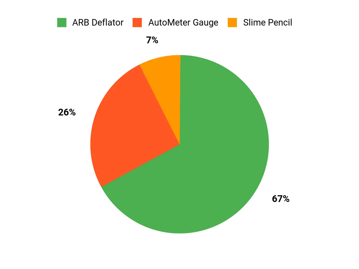 Customer Preferences Chart