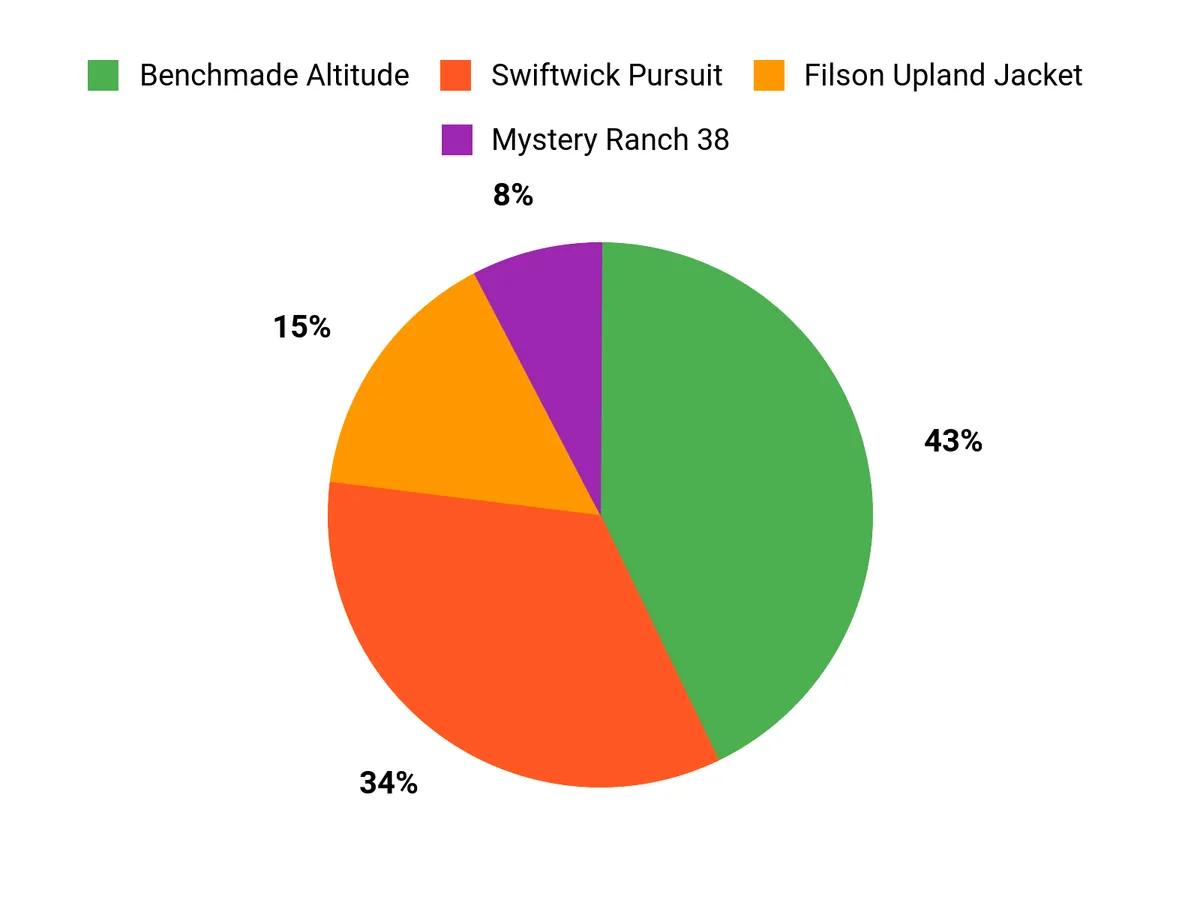 Customer Preferences Chart