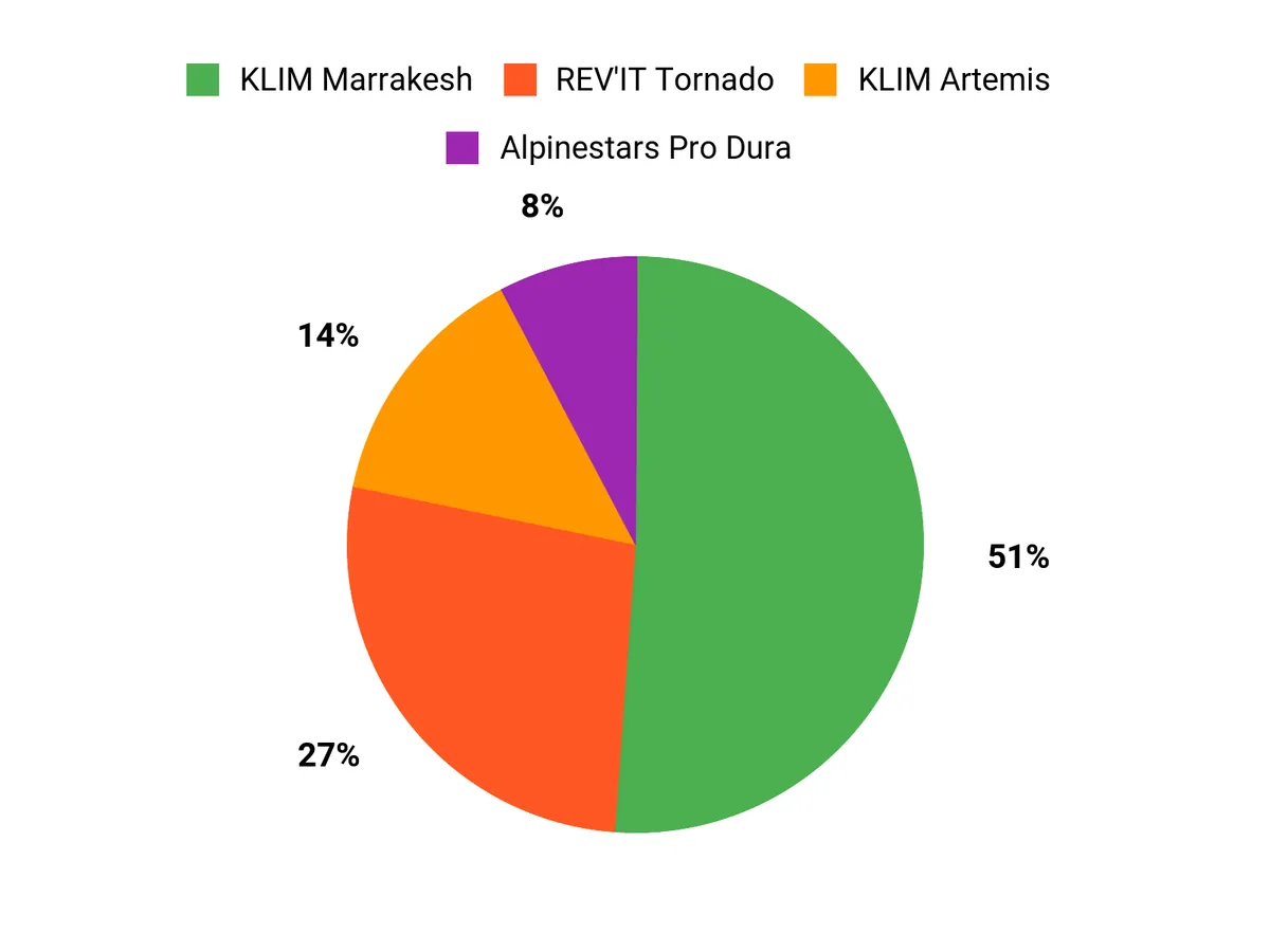 Rider Preferences Chart