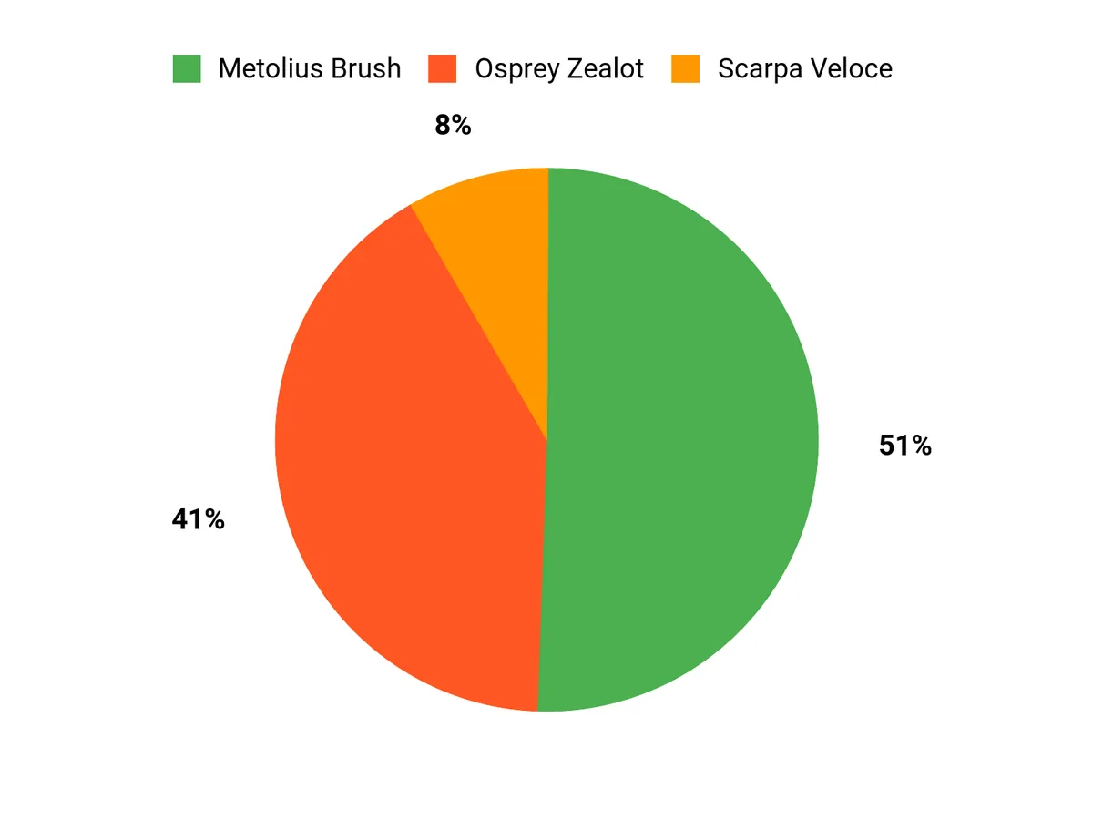 Customer Preferences Chart