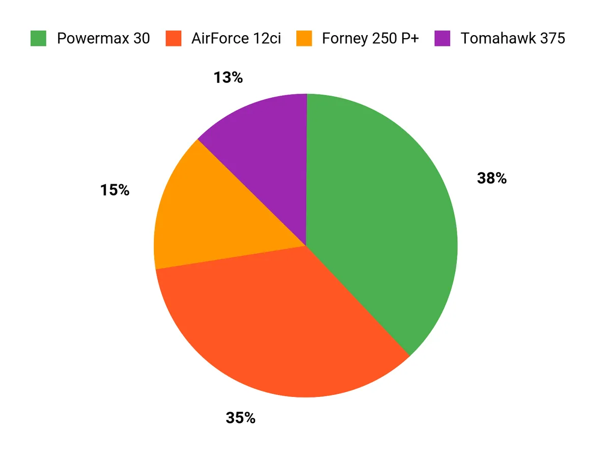 Customer Preferences Chart