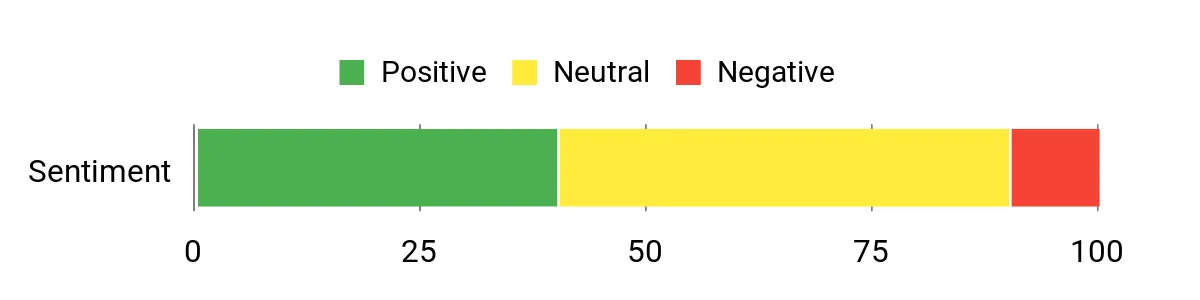 Sentiment Analysis Chart