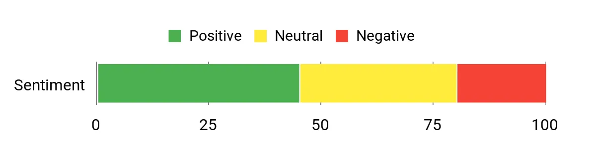 Sentiment Analysis Chart