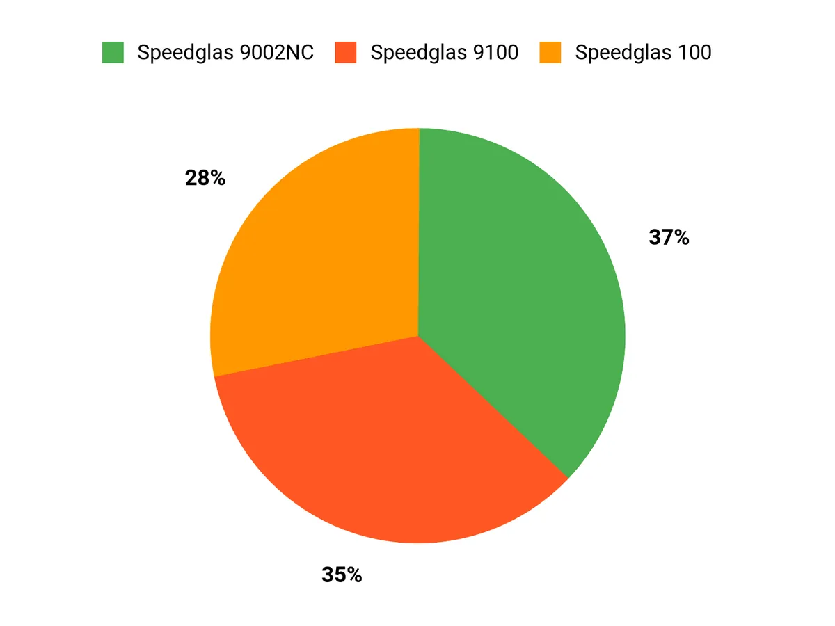 What Buyers Prefer Chart