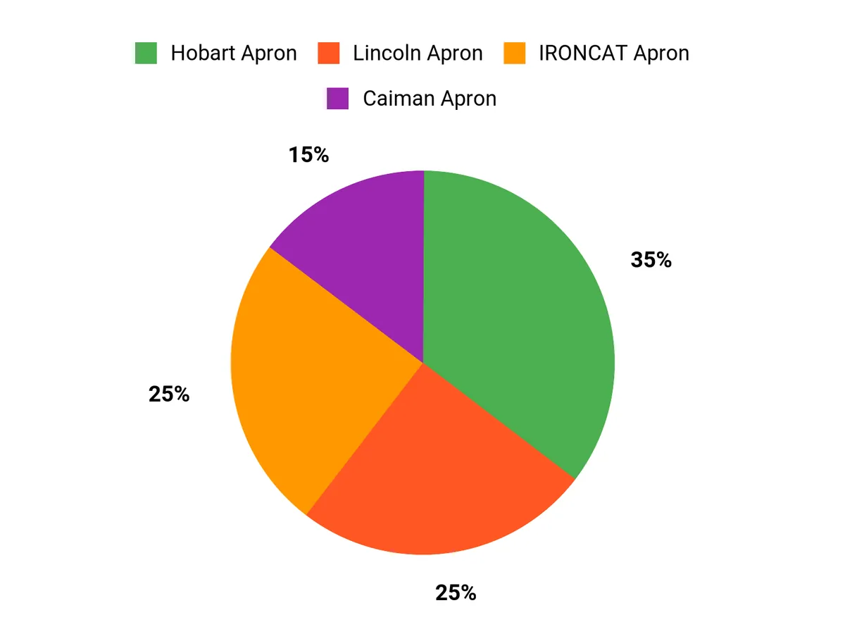 Customer Preferences Chart