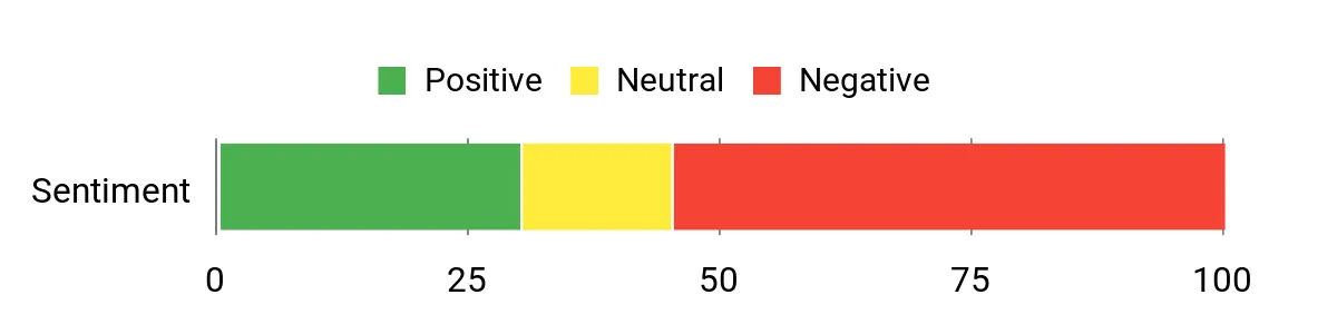 Sentiment Analysis Chart