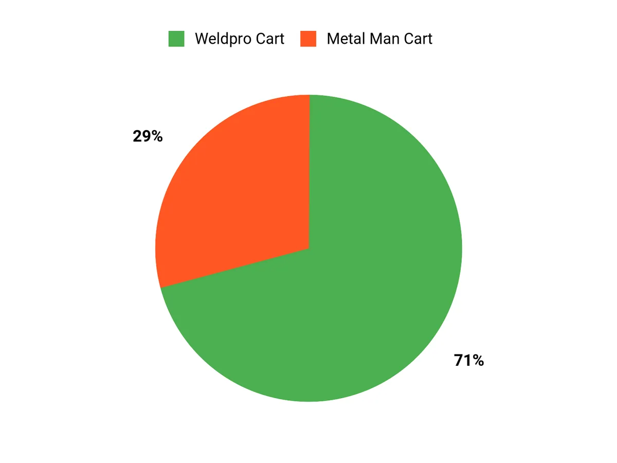 Customer Preferences Chart