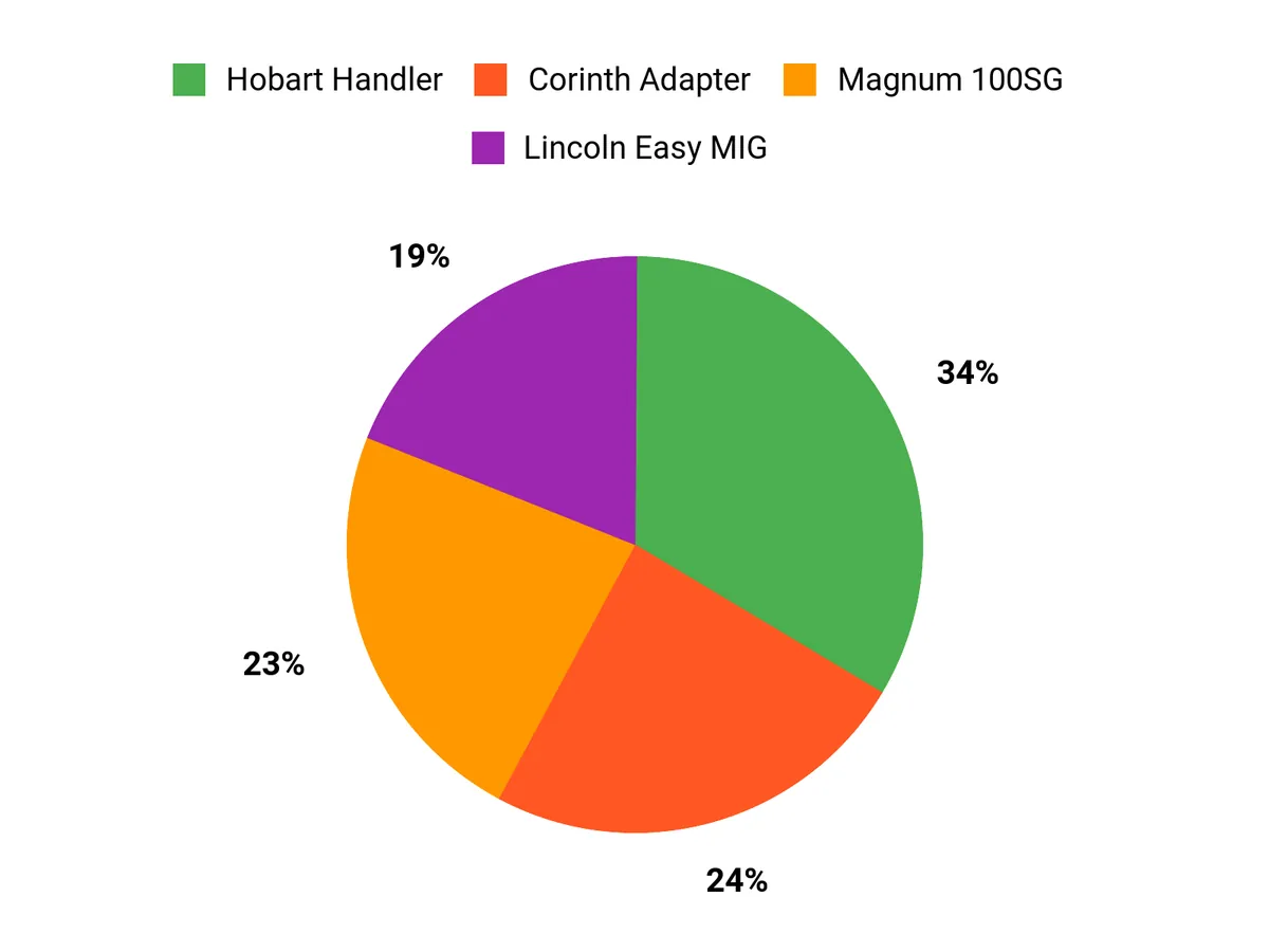Customer Preferences Chart