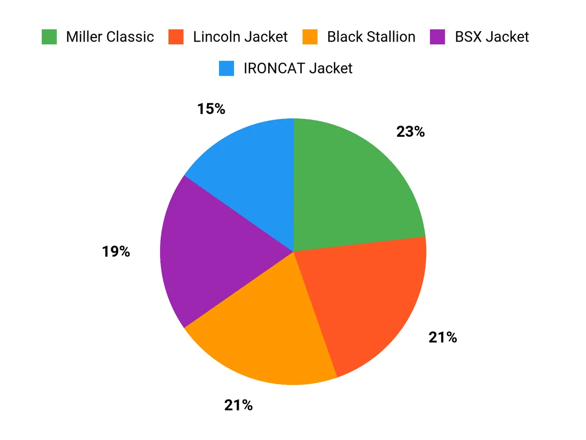 Customer Preferences Chart
