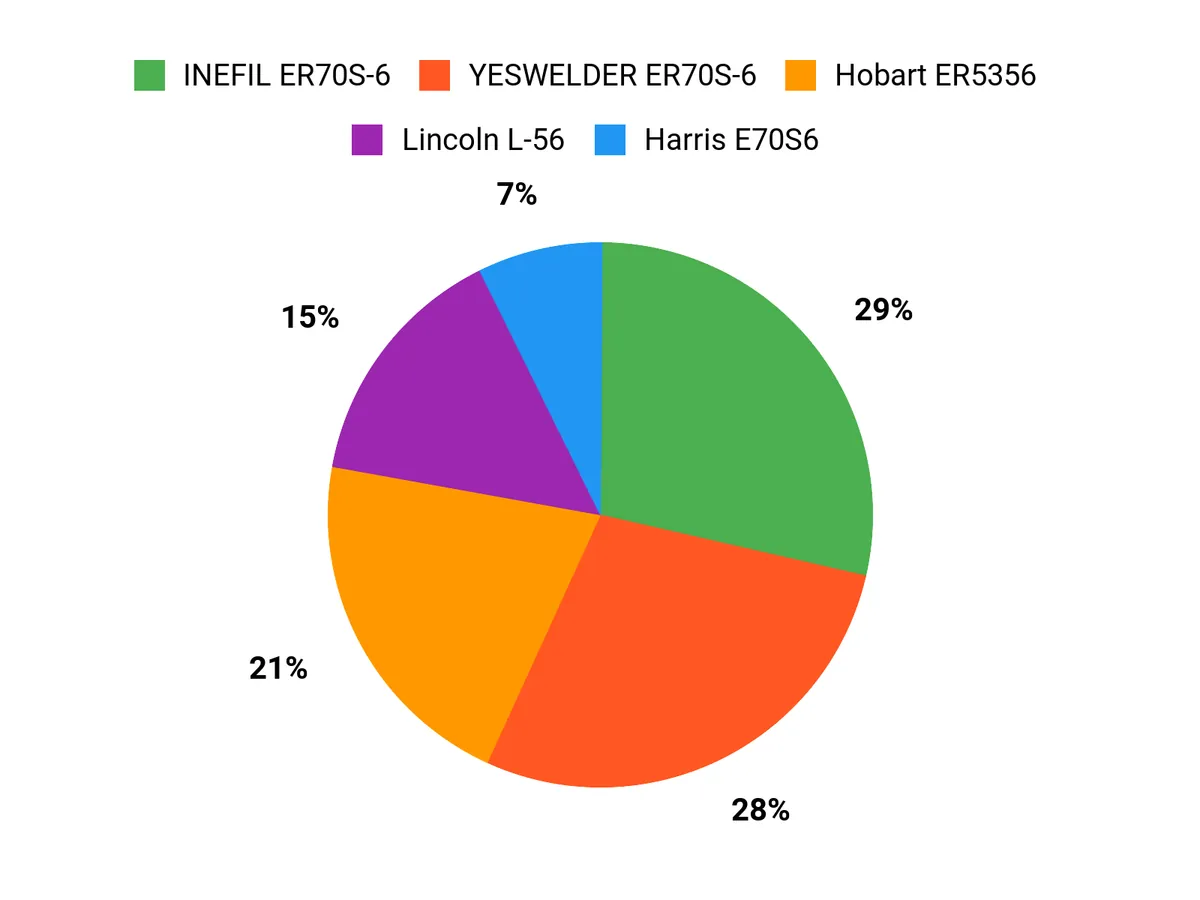 Customer Preferences Chart