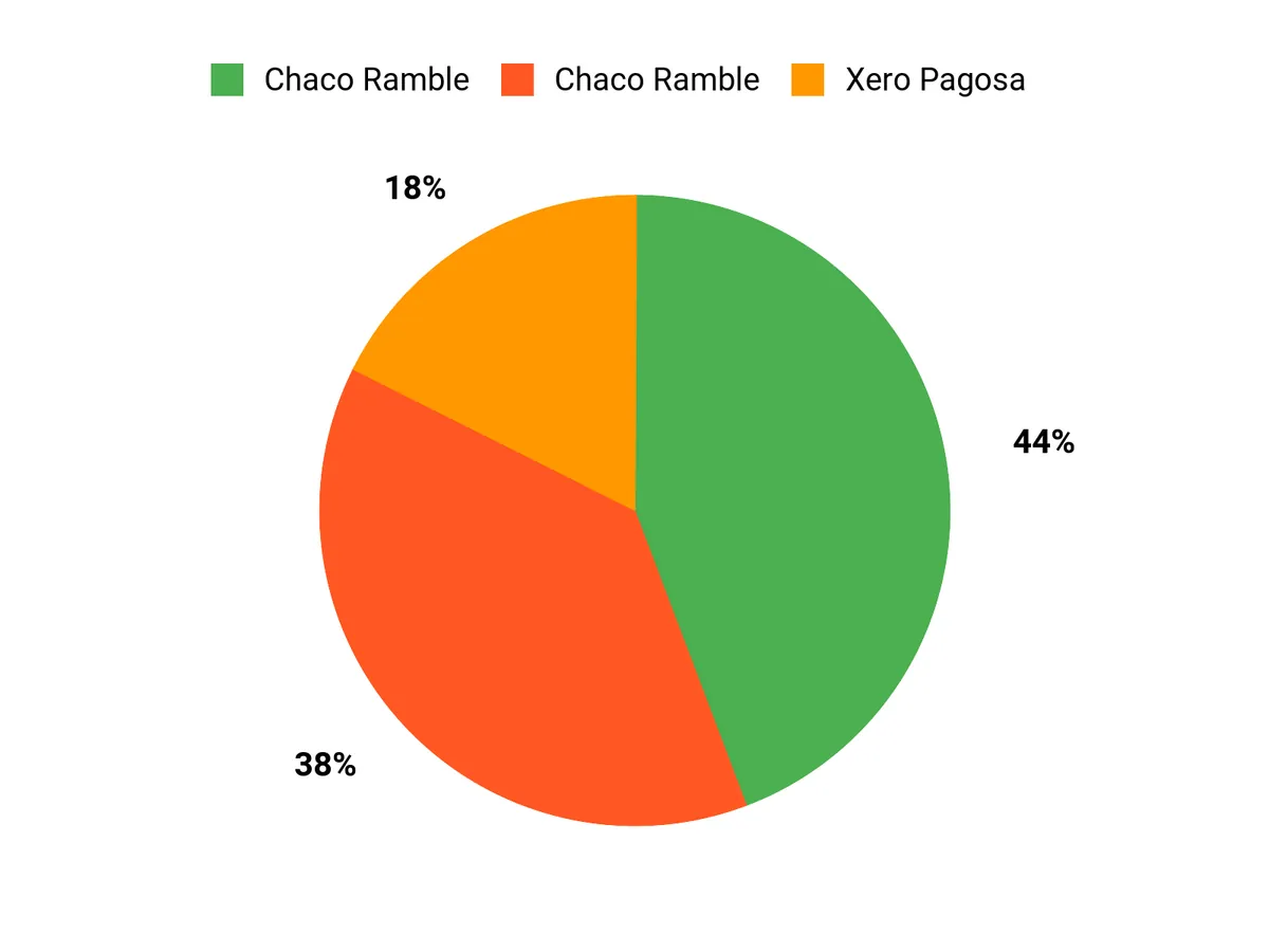 Customer Preferences Chart
