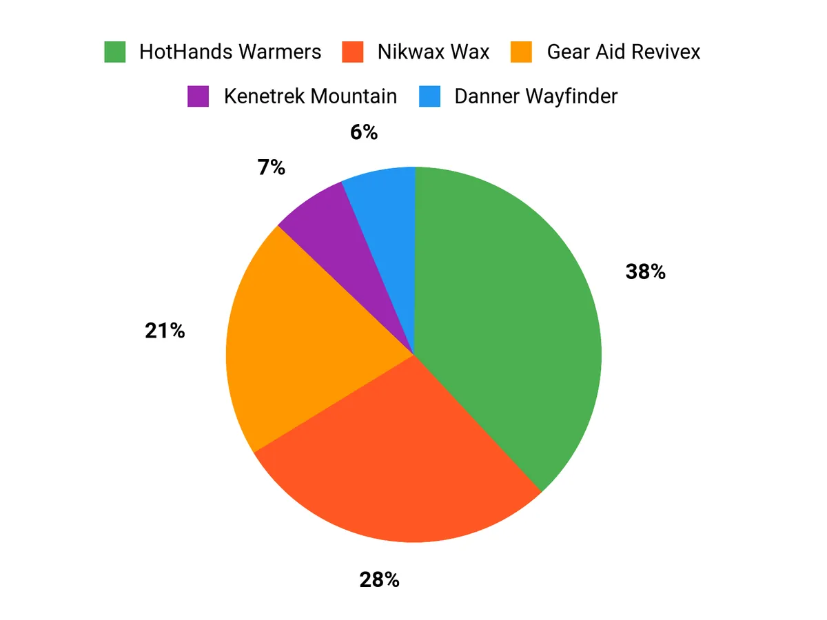 Customer Preferences Chart