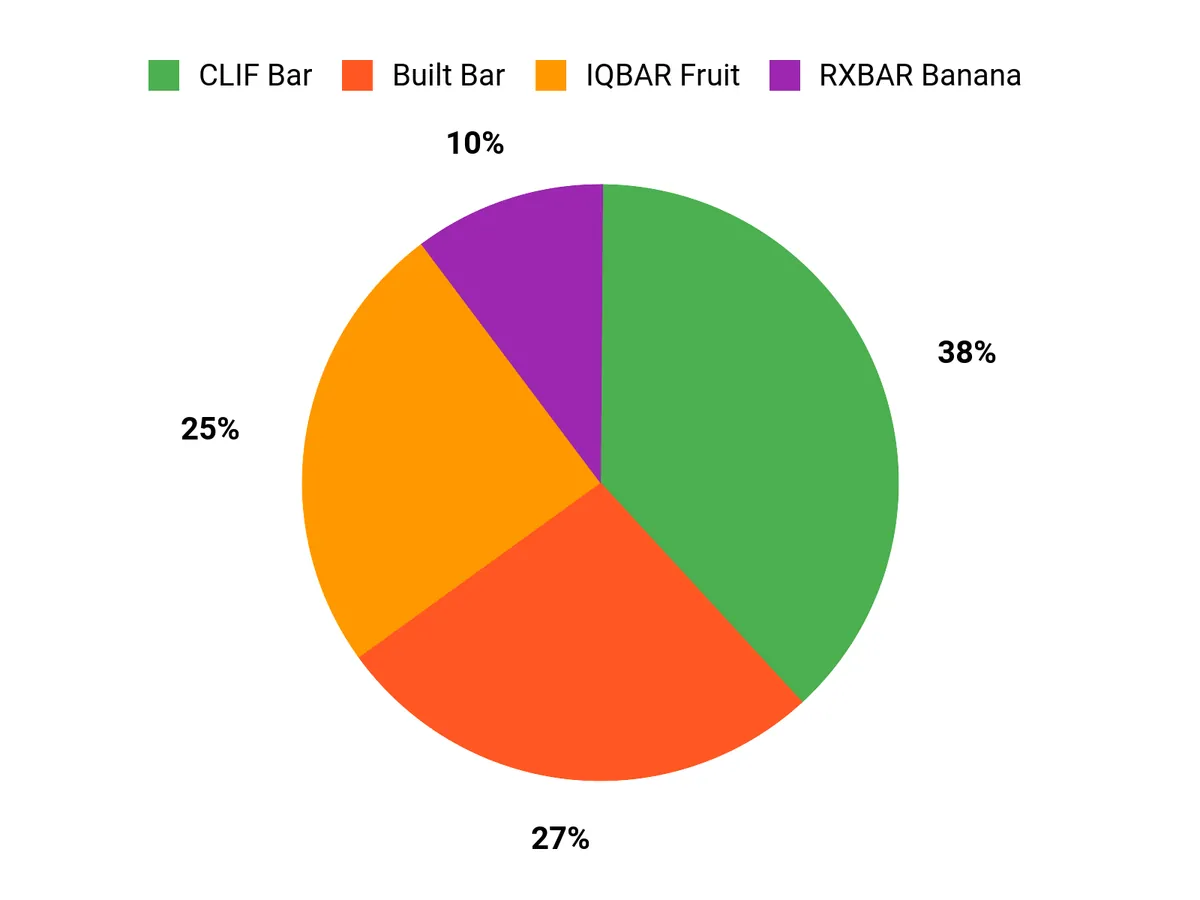 Customer Preferences Chart