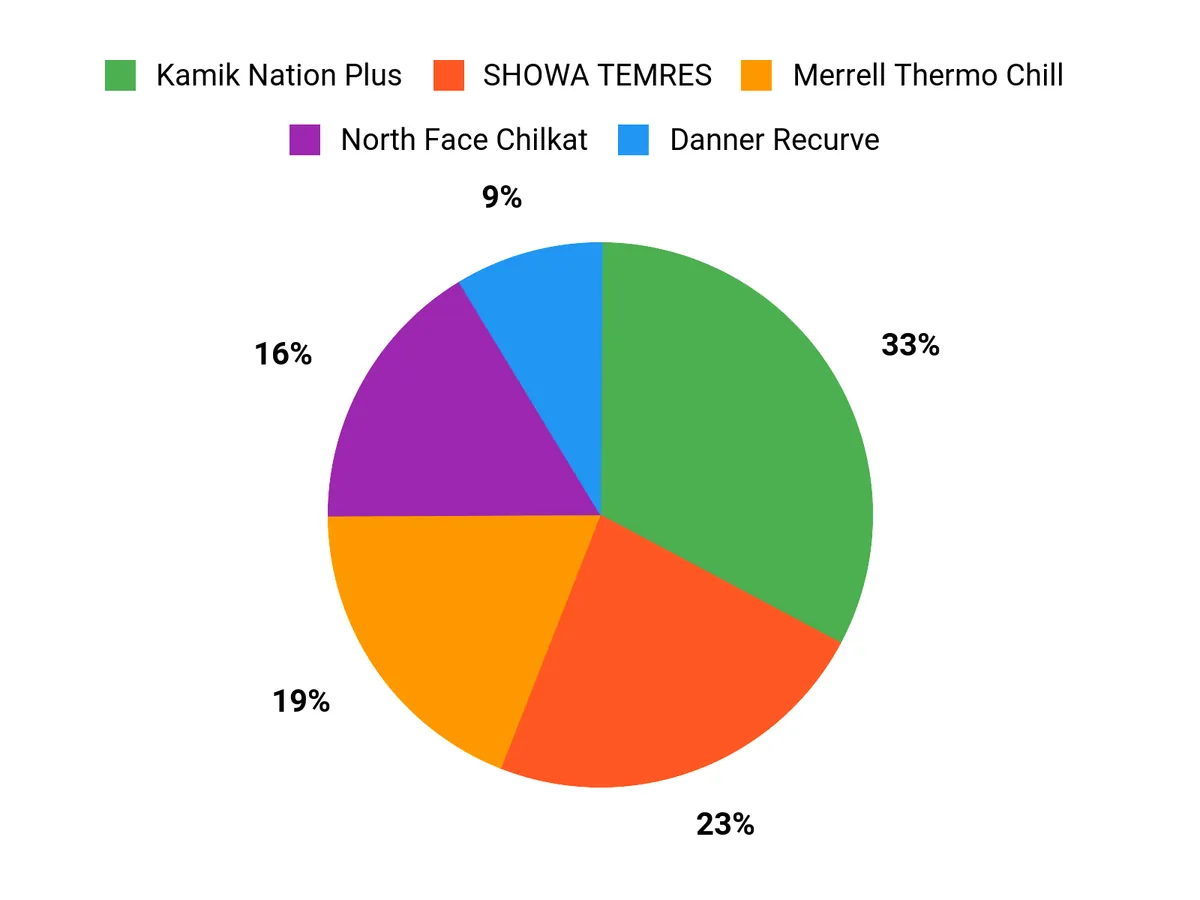 Customer Preferences Chart