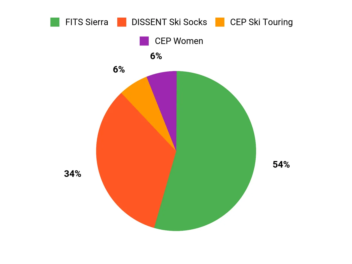 Customer Preferences Chart